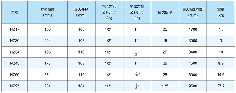 NZ-系列扭矩倍增器技术参数