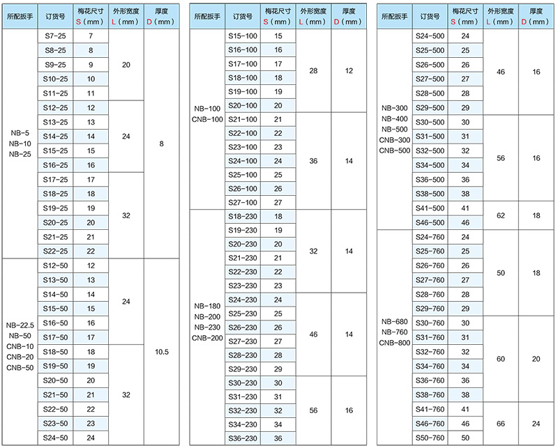 梅花头系列技术参数