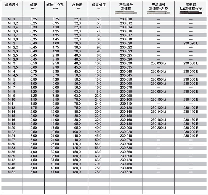 板牙及丝锥技术参数