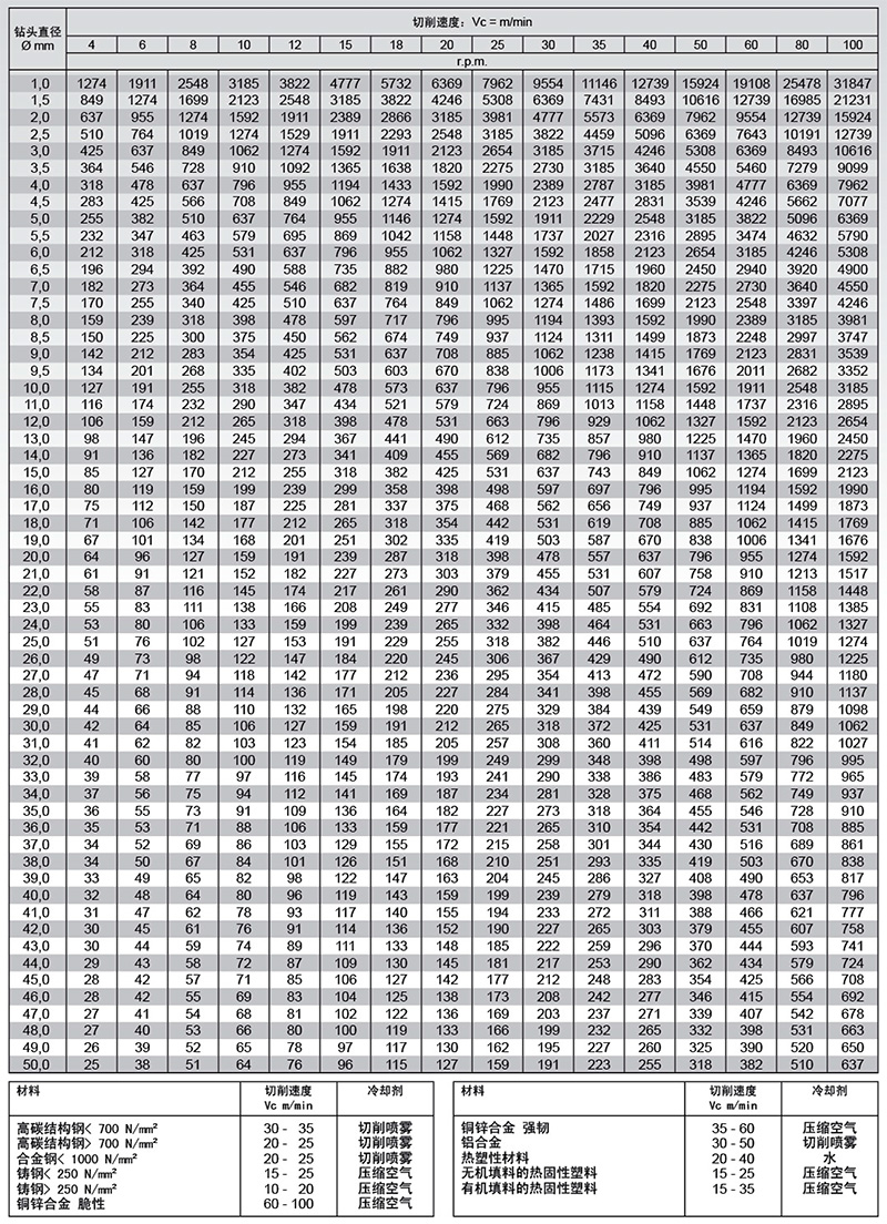 特殊钻头技术参数